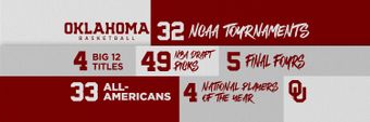 Oklahoma Sooners men's basketball Profile Cover